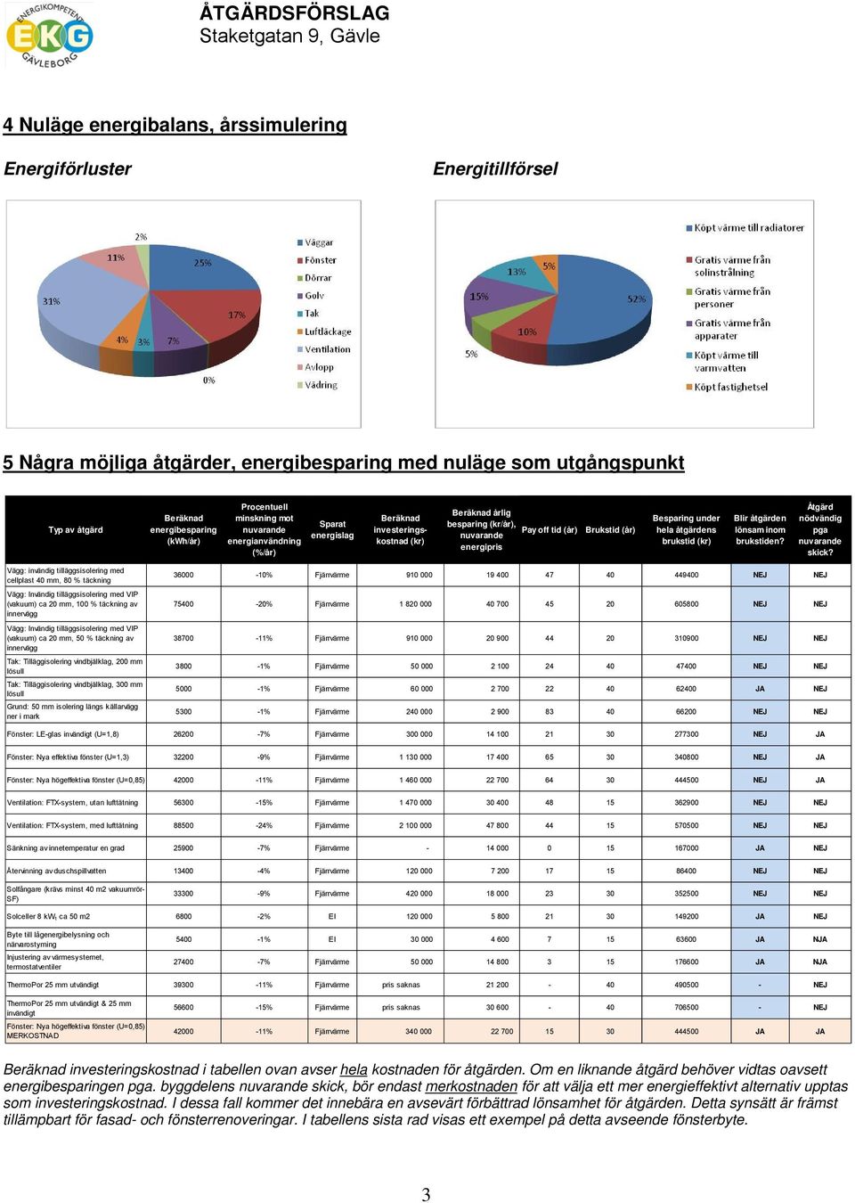 energipris Brukstid (år) Besparing under hela åtgärdens brukstid (kr) Blir åtgärden lönsam inom brukstiden? Åtgärd nödvändig pga nuvarande skick?