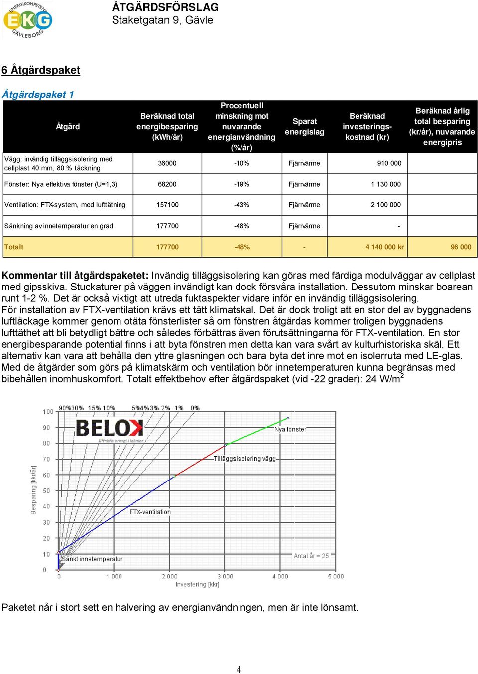 Nya effektiva fönster (U=1,3) 68200-19% Fjärrvärme 1 130 000 Ventilation: FTX-system, med lufttätning 157100-43% Fjärrvärme 2 100 000 Sänkning av innetemperatur en grad 177700-48% Fjärrvärme - Totalt