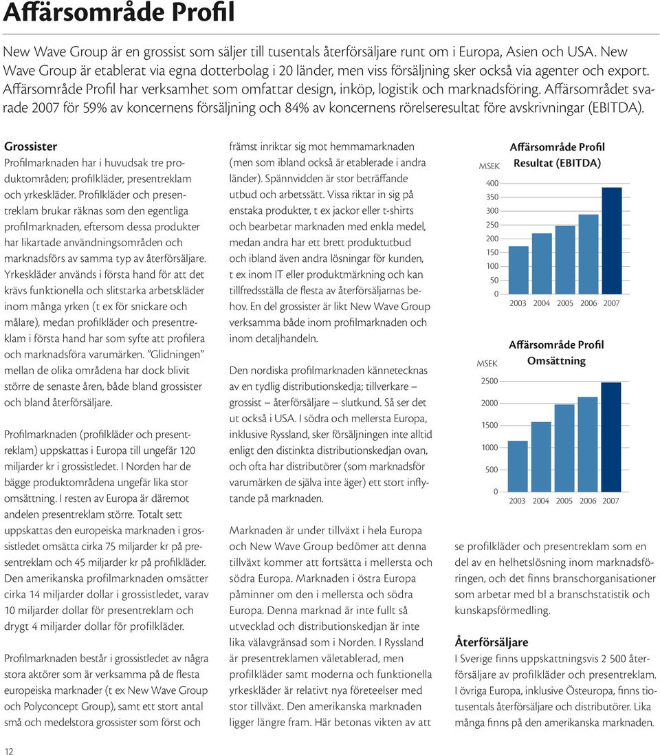 Affärsområde Profil har verksamhet som omfattar design, inköp, logistik och marknadsföring.