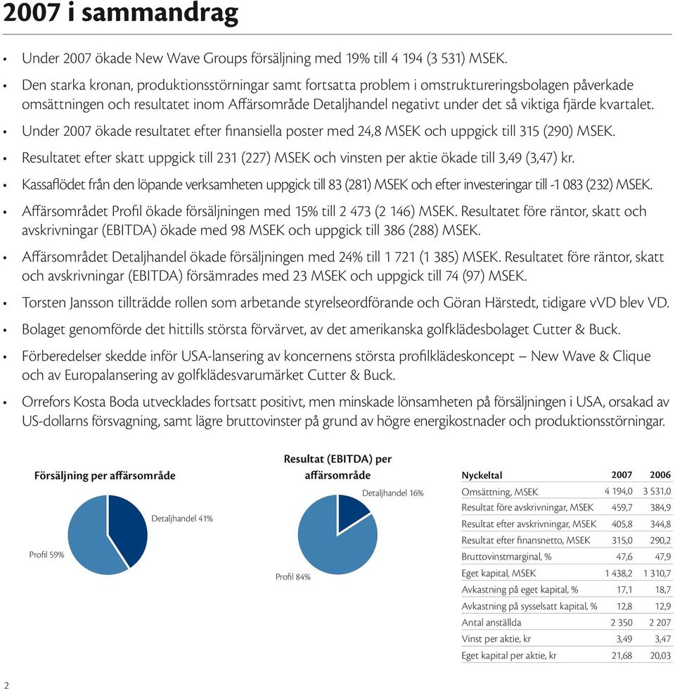 kvartalet. Under 2007 ökade resultatet efter finansiella poster med 24,8 MSEK och uppgick till 315 (290) MSEK.