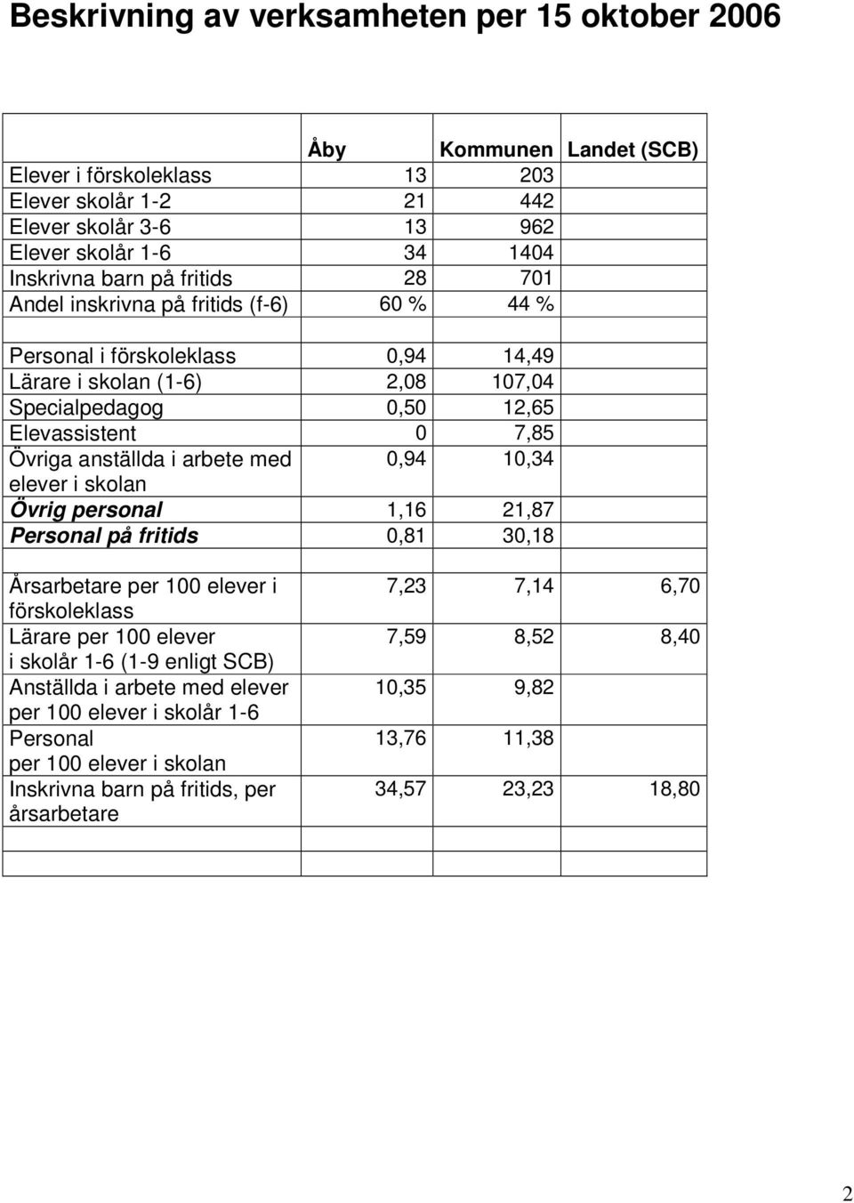 arbete med 0,94 10,34 elever i skolan Övrig personal 1,16 21,87 Personal på fritids 0,81 30,18 Årsarbetare per 100 elever i förskoleklass Lärare per 100 elever i skolår 1-6 (1-9 enligt SCB)