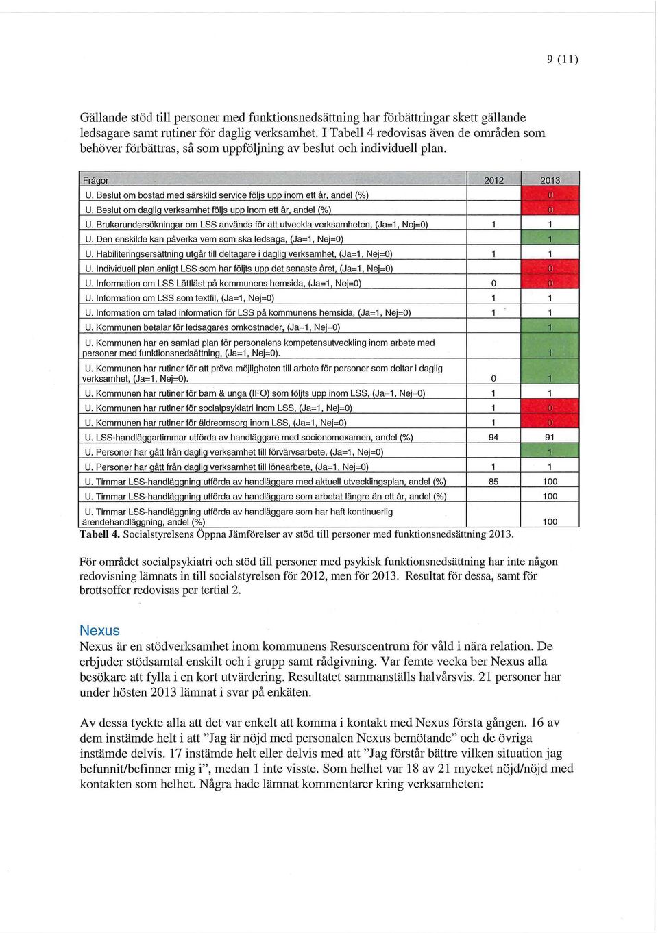 Beslut om bostad med särskild service följs upp inom ett år, andel (%) U. Beslut om daglig verksamhet följs upp inom ett år, andel (%) 1 U.