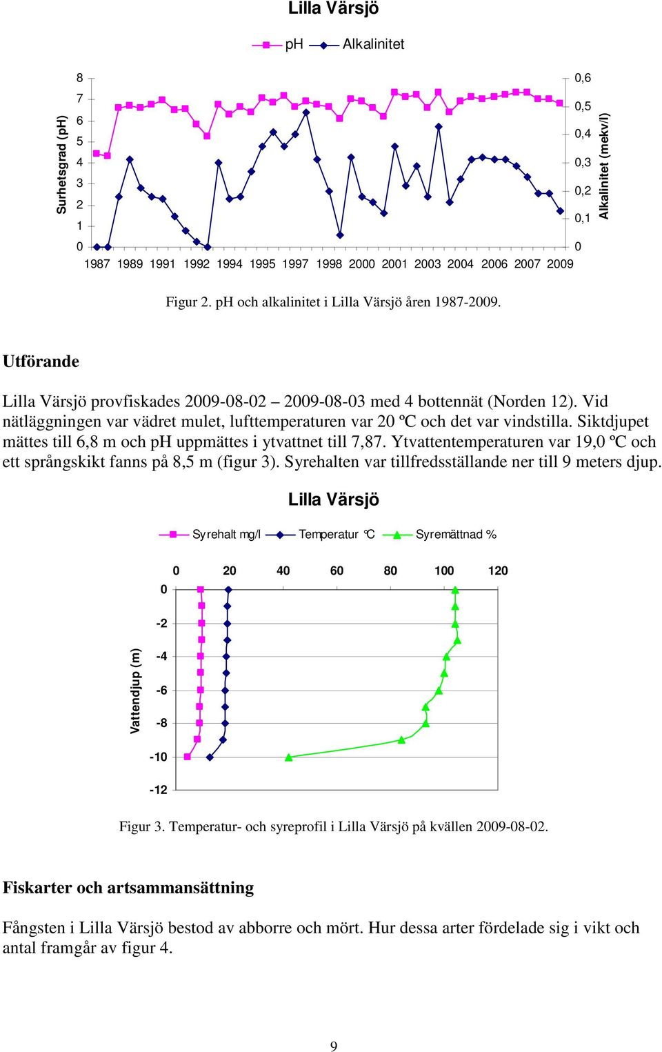 Siktdjupet mättes till 6,8 m och ph uppmättes i ytvattnet till 7,87. Ytvattentemperaturen var 19, ºC och ett språngskikt fanns på 8, m (figur 3).