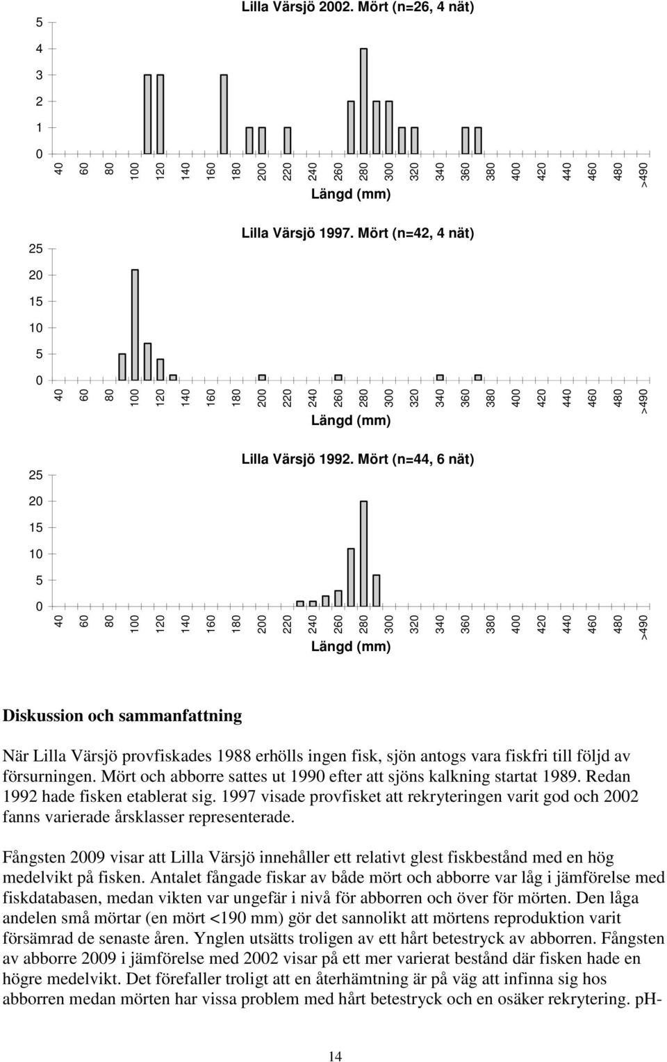 Mört (n=44, 6 nät) 1 1 4 6 8 1 1 14 16 18 4 6 8 3 3 34 36 38 4 4 44 46 48 >49 Diskussion och sammanfattning När Lilla Värsjö provfiskades 1988 erhölls ingen fisk, sjön antogs vara fiskfri till följd