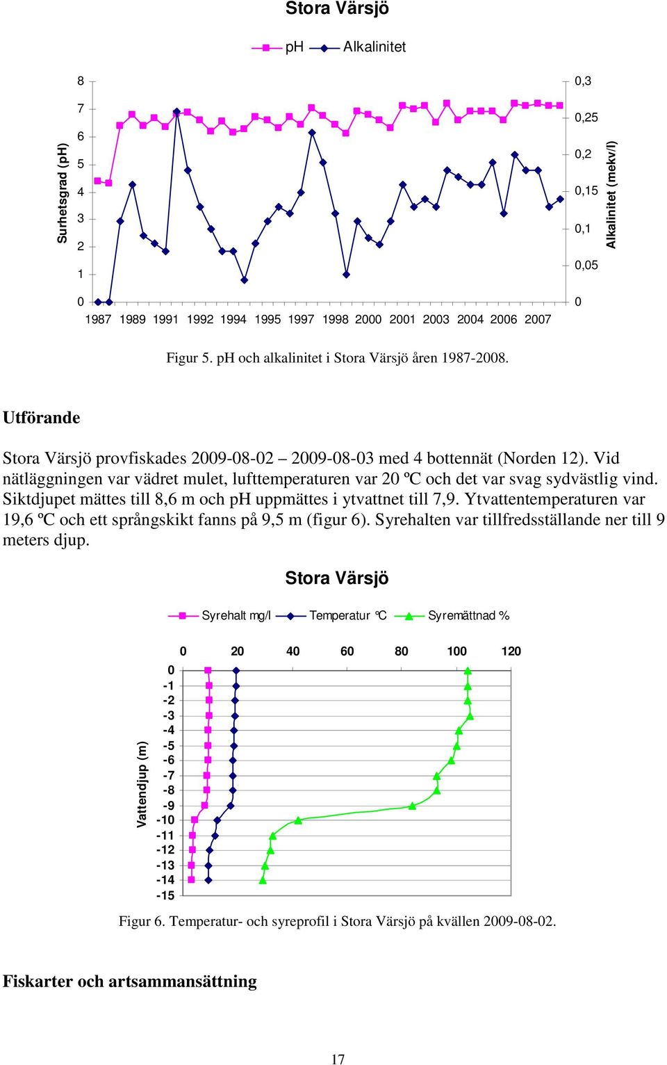 Siktdjupet mättes till 8,6 m och ph uppmättes i ytvattnet till 7,9. Ytvattentemperaturen var 19,6 ºC och ett språngskikt fanns på 9, m (figur 6).