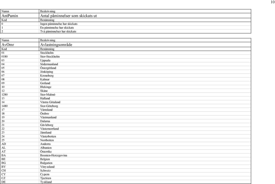 Skåne 1280 Stor-Malmö 13 Halland 14 Västra Götaland 1480 Stor-Göteborg 17 Värmland 18 Örebro 19 Västmanland 20 Dalarna 21 Gävleborg 22 Västernorrland 23