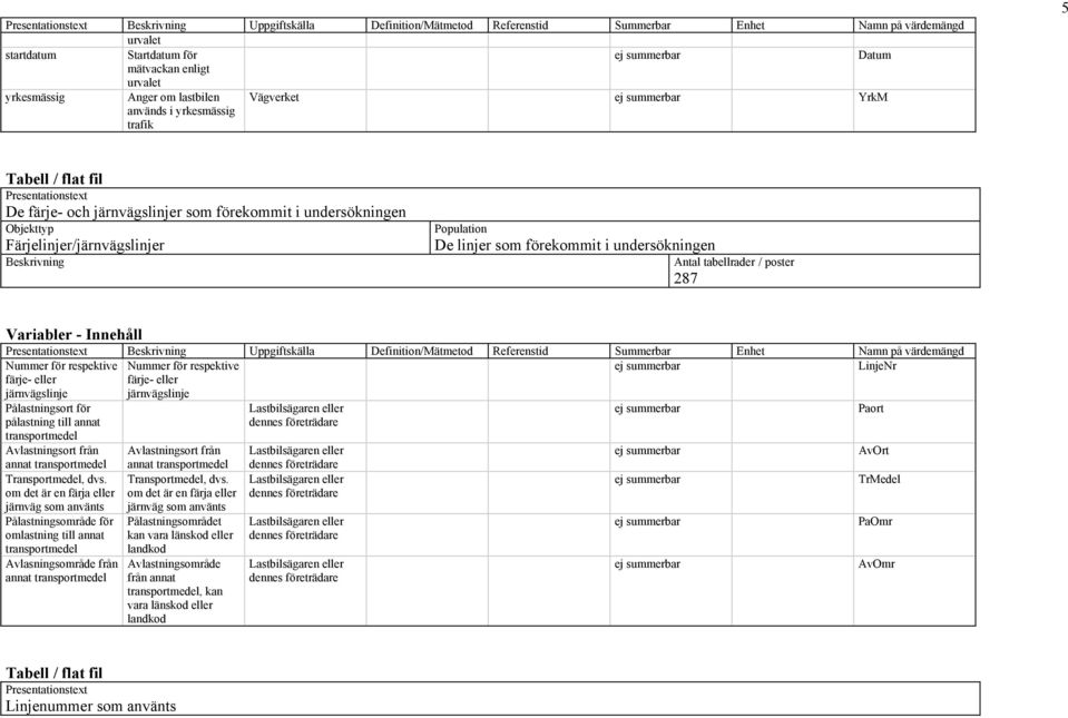 Färjelinjer/järnvägslinjer Population De linjer som förekommit i undersökningen Antal tabellrader / poster 287 Variabler - Innehåll Presentationstext Uppgiftskälla Definition/Mätmetod Referenstid