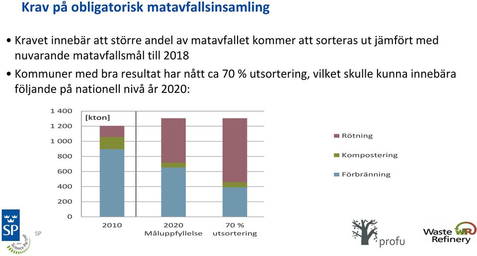 utsortering, vilket skulle kunna innebära följande på nationell nivå år 2020: 1 400 1 200 1 000 800 600