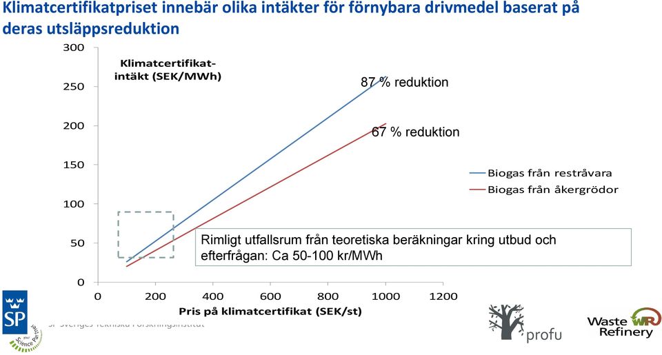 100 Biogas från restråvara Biogas från åkergrödor 50 0 Rimligt utfallsrum från teoretiska