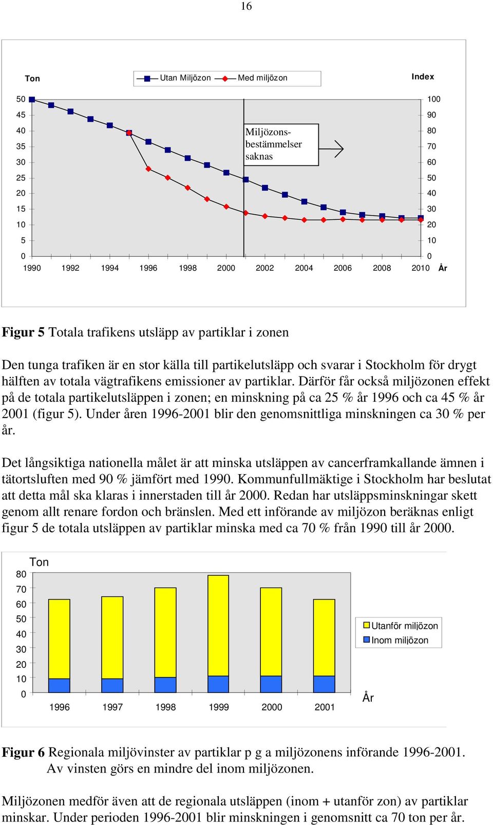 Därför får också miljözonen effekt på de totala partikelutsläppen i zonen; en minskning på ca 25 % år 1996 och ca 45 % år 21 (figur 5).