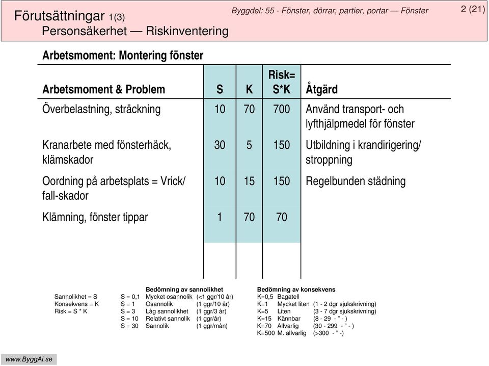 150 Regelbunden städning Bedömning av sannolikhet Bedömning av konsekvens Sannolikhet = S S = 0,1 Mycket osannolik (<1 ggr/10 år) K=0,5 Bagatell Konsekvens = K S = 1 Osannolik (1 ggr/10 år) K=1