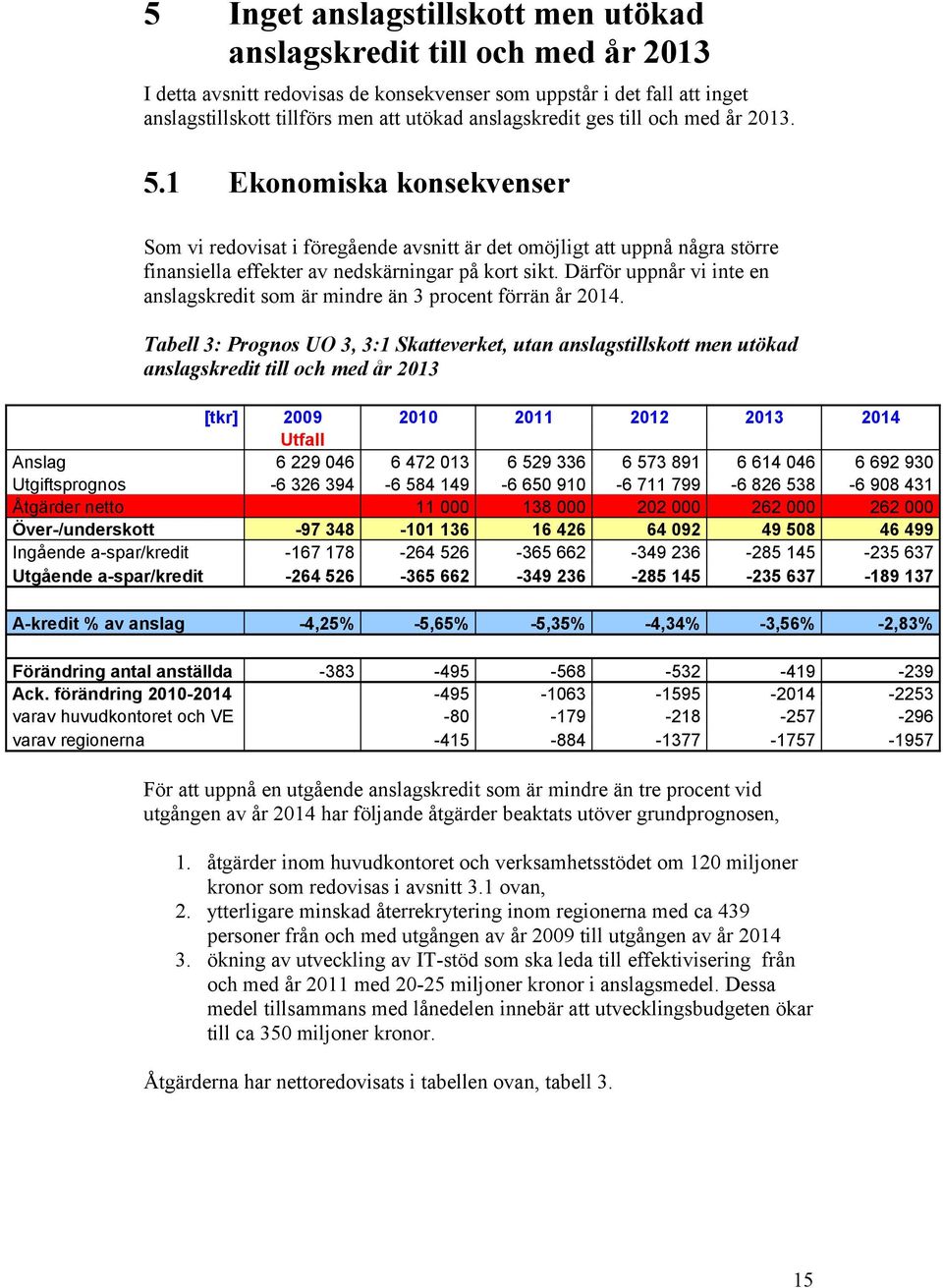 Därför uppnår vi inte en anslagskredit som är mindre än 3 procent förrän år 2014.