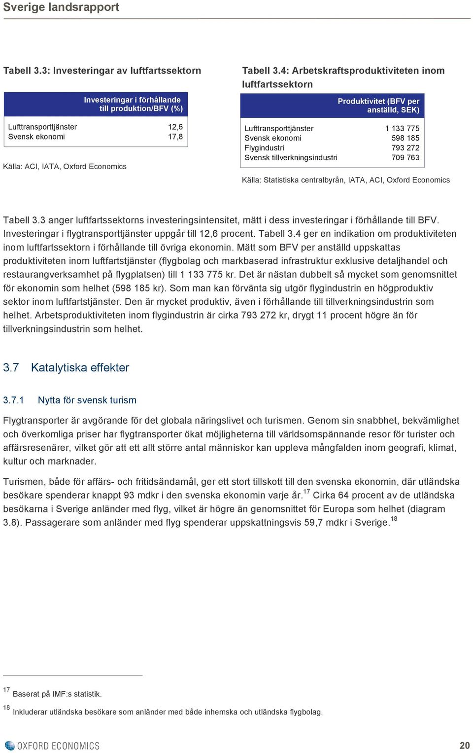 763 Källa: Statistiska centralbyrån, IATA, ACI, Oxford Economics Tabell 3.3 anger luftfartssektorns investeringsintensitet, mätt i dess investeringar i förhållande till BFV.