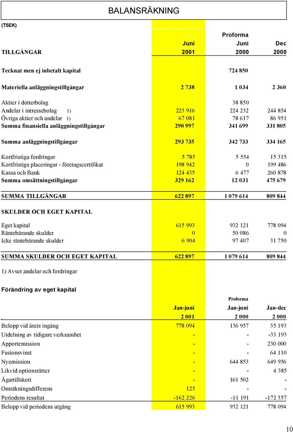 334 165 Kortfristiga fordringar 5 785 5 554 15 315 Kortfristiga placeringar - företagscertifikat 198 942 0 199 486 Kassa och Bank 124 435 6 477 260 878 Summa omsättningstillgångar 329 162 12 031 475