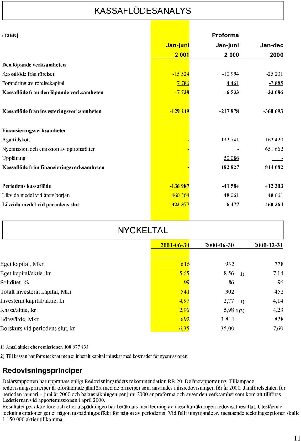 emission av optionsrätter - - 651 662 Upplåning 50 086 - Kassaflöde från finansieringsverksamheten - 182 827 814 082 Periodens kassaflöde -136 987-41 584 412 303 Likvida medel vid årets början 460