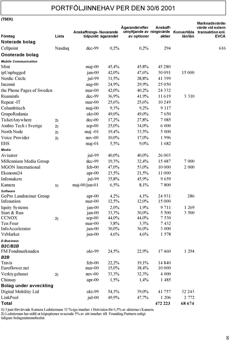 EVCA Företag Lista Noterade bolag Cellpoint Nasdaq dec-99 0,2% 0,2% 294 616 Onoterade bolag Mobile Communication Mint maj-00 45,4% 45,8% 45 280 ipunplugged jan-00 42,0% 47,6% 30 091 15 000 Nordic