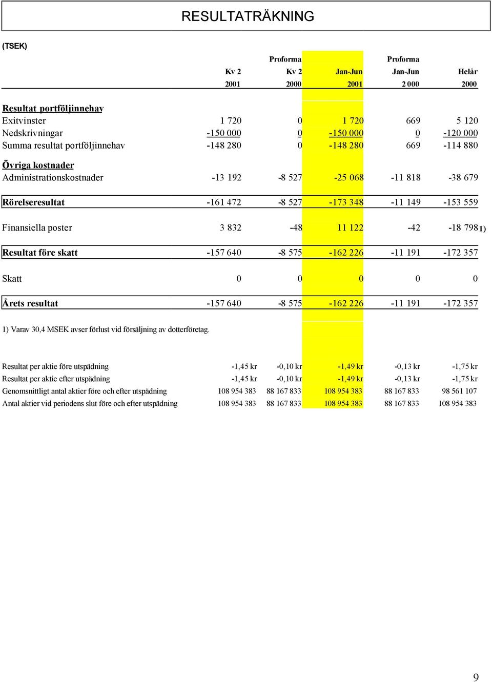 Finansiella poster 3 832-48 11 122-42 -18 7981) Resultat före skatt -157 640-8 575-162 226-11 191-172 357 Skatt 0 0 0 0 0 Årets resultat -157 640-8 575-162 226-11 191-172 357 1) Varav 30,4 MSEK avser