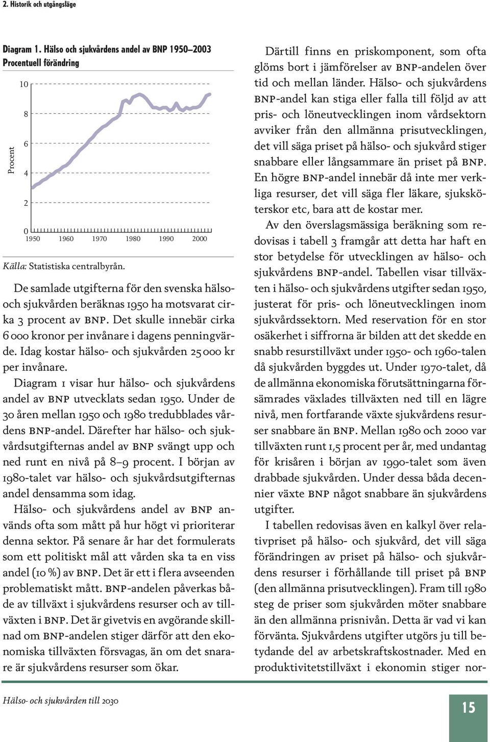 Idag kostar hälso- och sjukvården 25 000 kr per invånare. Diagram 1 visar hur hälso- och sjukvårdens andel av bnp utvecklats sedan 1950.