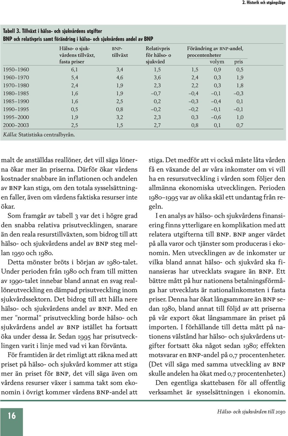 tillväxt för hälso- o procentenheter fasta priser sjukvård volym pris 1950 1960 6,1 3,4 1,5 1,5 0,9 0,5 1960 1970 5,4 4,6 3,6 2,4 0,3 1,9 1970 1980 2,4 1,9 2,3 2,2 0,3 1,8 1980 1985 1,6 1,9 0,7 0,4