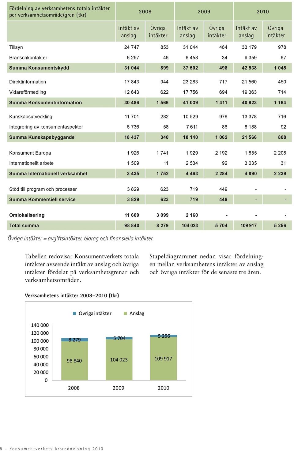 Vidareförmedling 12 643 622 17 756 694 19 363 714 Summa Konsumentinformation 30 486 1 566 41 039 1 411 40 923 1 164 Kunskapsutveckling 11 701 282 10 529 976 13 378 716 Integrering av