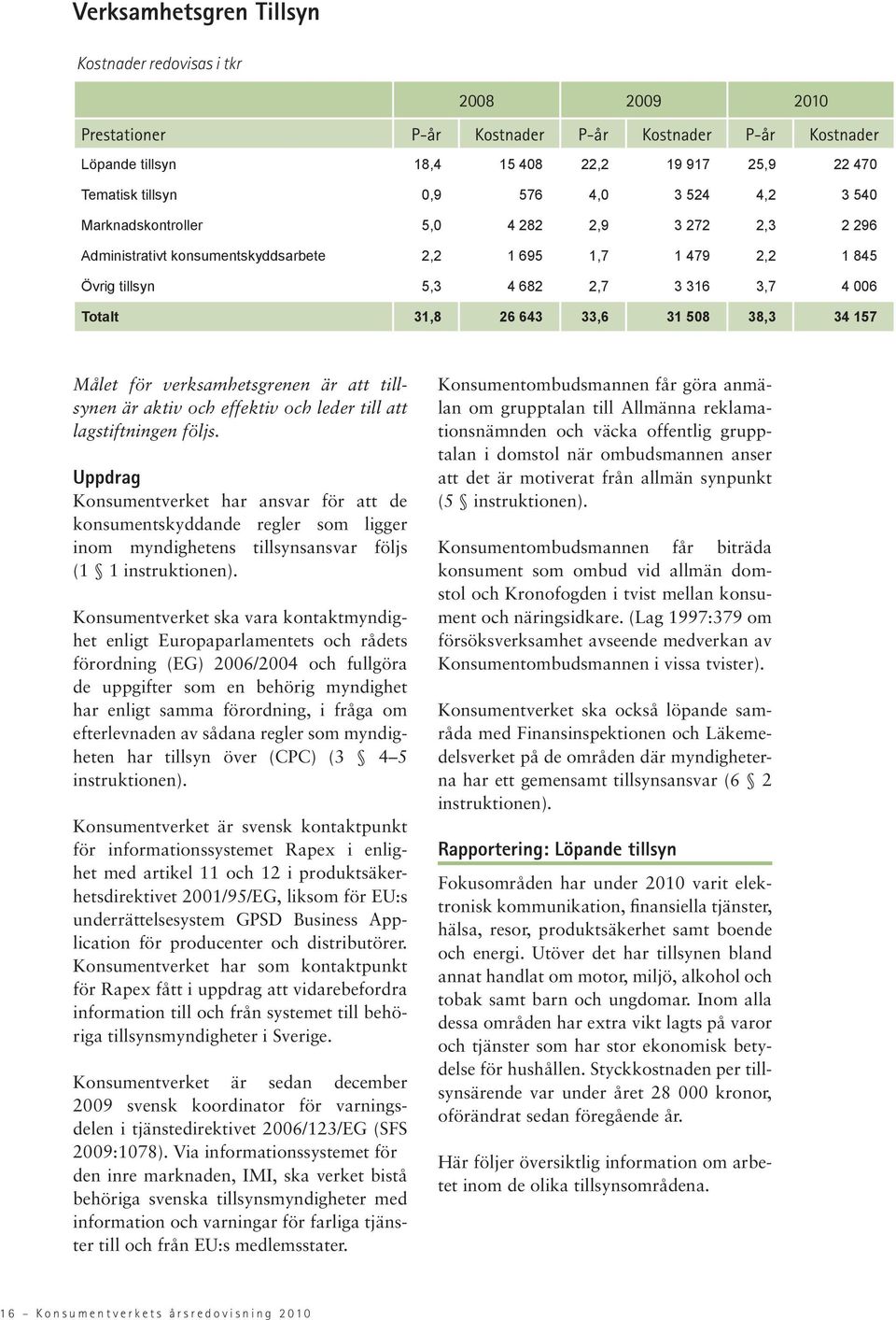 33,6 31 508 38,3 34 157 Målet för verksamhetsgrenen är att tillsynen är aktiv och effektiv och leder till att lagstiftningen följs.