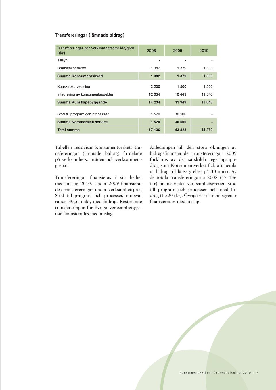 service 1 520 30 500 - Total summa 17 136 43 828 14 379 Tabellen redovisar Konsumentverkets transfereringar (lämnade bidrag) fördelade på verksamhetsområden och verksamhetsgrenar.