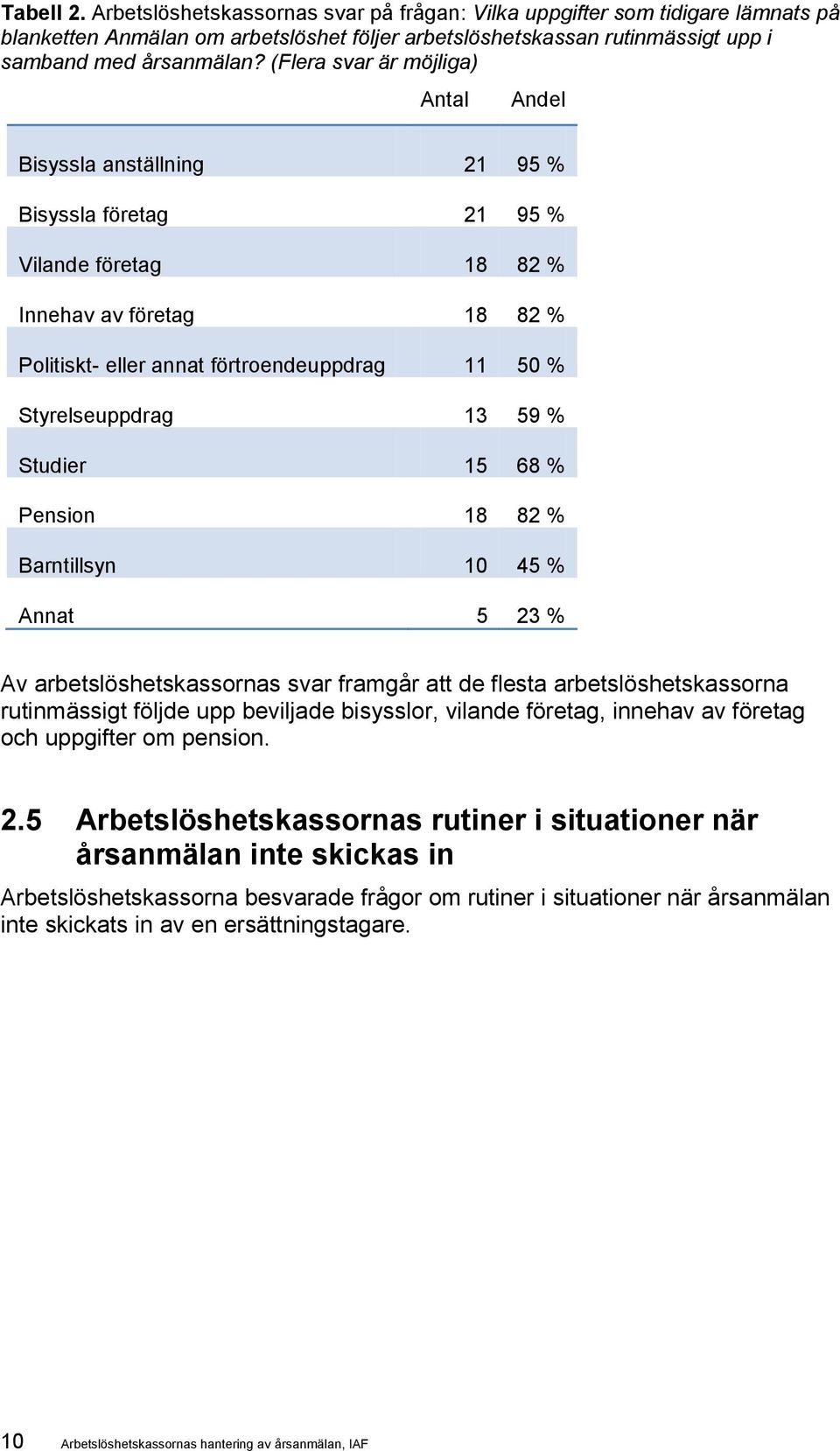 Styrelseuppdrag 13 59 % Studier 15 68 % Pension 18 82 % Barntillsyn 10 45 % Annat 5 23 % Av arbetslöshetskassornas svar framgår att de flesta arbetslöshetskassorna rutinmässigt följde upp beviljade