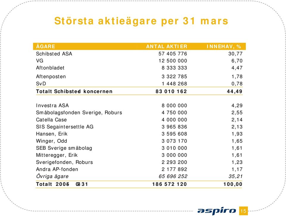 Hansen, Erik Winger, Odd SEB Sverige småbolag Mitteregger, Erik Sverigefonden, Roburs Andra AP-fonden Övriga ägare Totalt 2005-03- 31 8 000 000 4 750 000 4