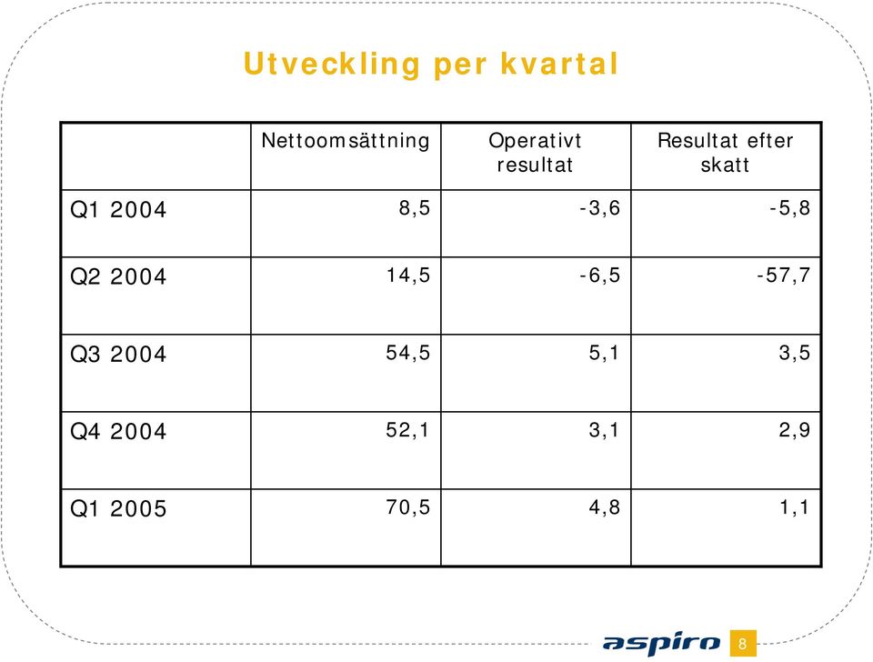 2004 8,5-3,6-5,8 Q2 2004 14,5-6,5-57,7 Q3 2004