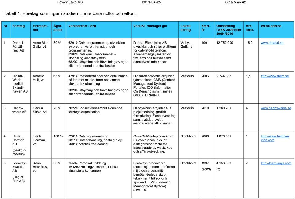 Webb adress 1 Datatal Försäljning AB Anne-Mari Geitz, vd 50 % 62010 Dataprogrammering, utveckling av programvaror, hemsidor och programmering, 62020 Datakonsultverksamhet - utveckling av datasystem