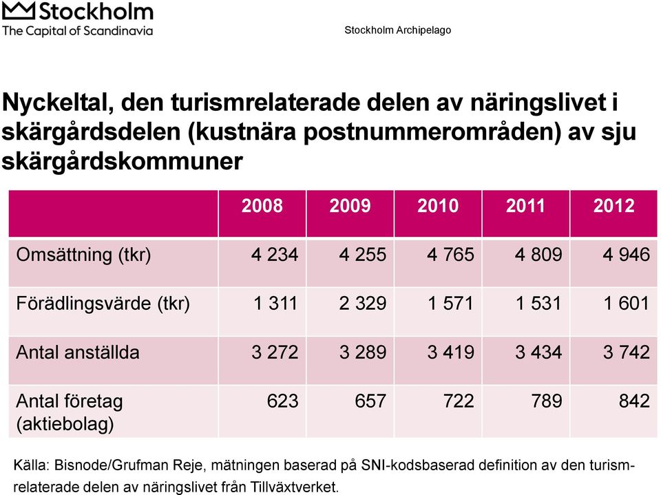 329 1 571 1 531 1 601 Antal anställda 3 272 3 289 3 419 3 434 3 742 Antal företag (aktiebolag) 623 657 722 789 842 Källa: