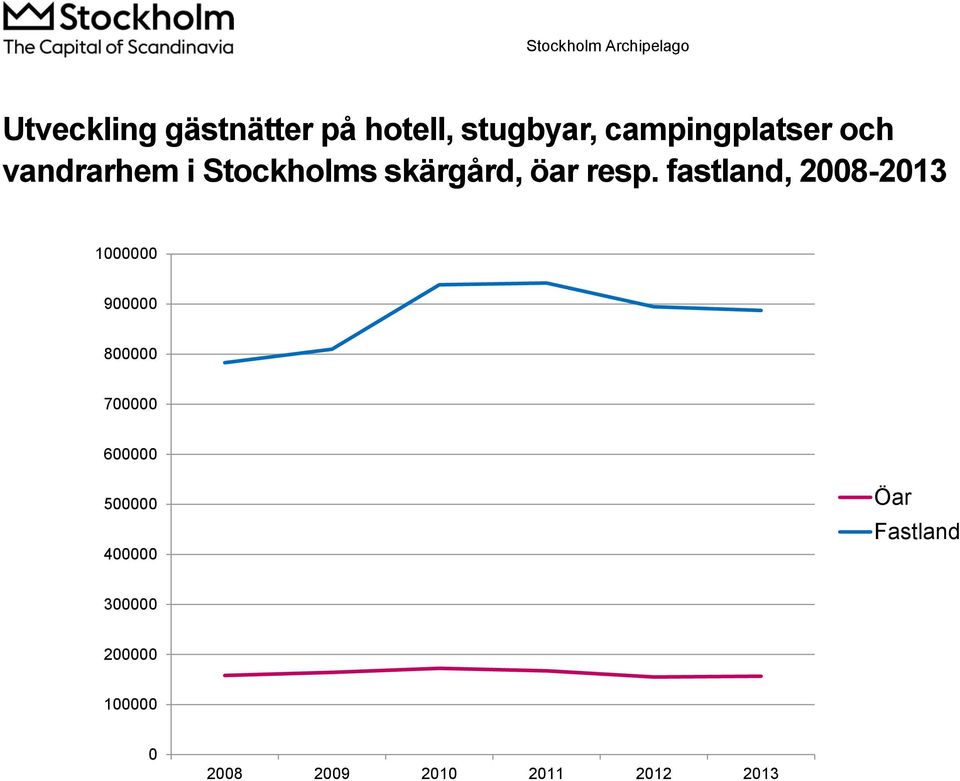 fastland, 2008-2013 1000000 900000 800000 700000 600000