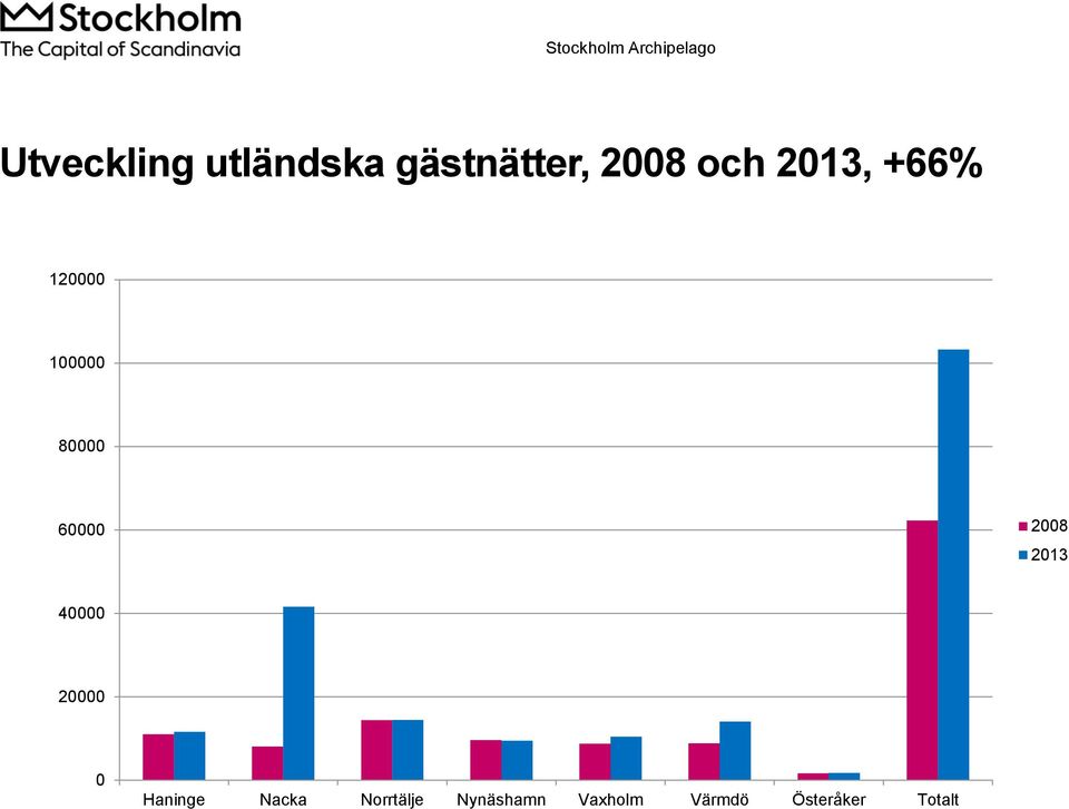 2013 40000 20000 0 Haninge Nacka