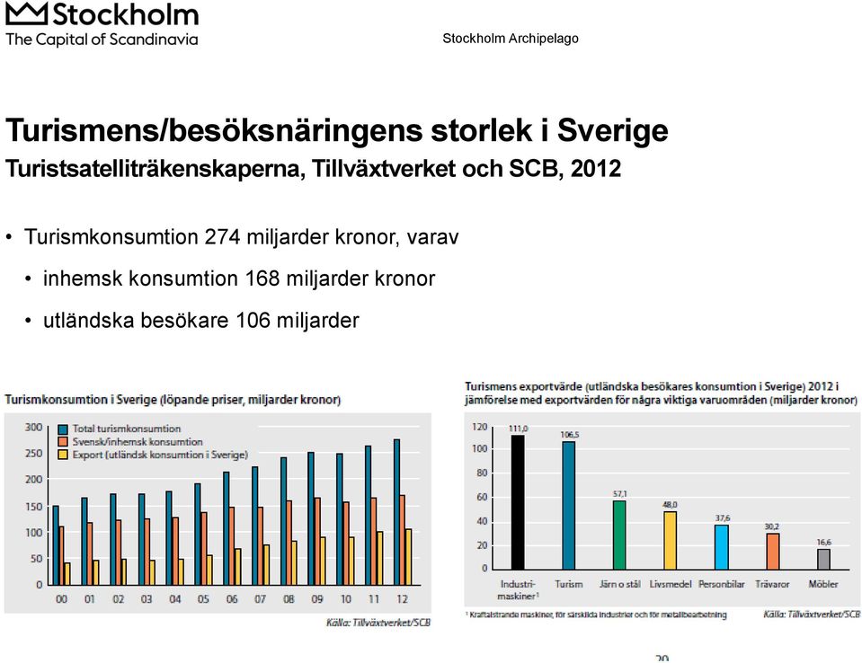 2012 Turismkonsumtion 274 miljarder kronor, varav