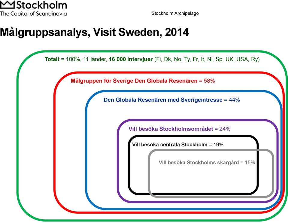 Resenären = 58% Den Globala Resenären med Sverigeintresse = 44% Vill besöka