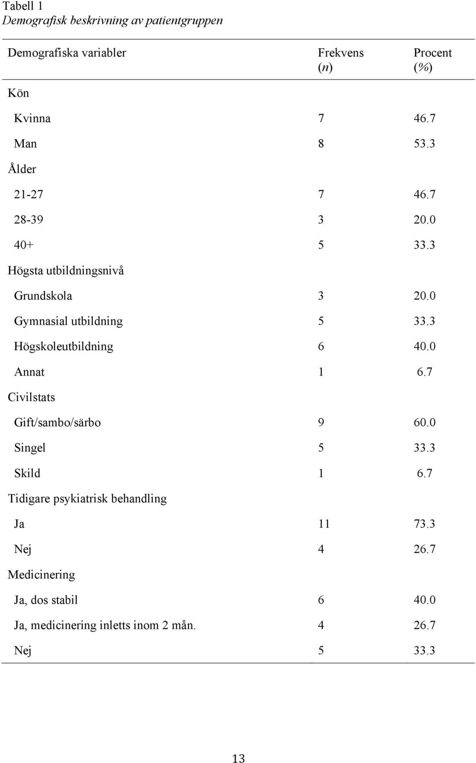 0 Gymnasial utbildning 5 33.3 Högskoleutbildning 6 40.0 Annat 1 6.7 Civilstats Gift/sambo/särbo 9 60.0 Singel 5 33.