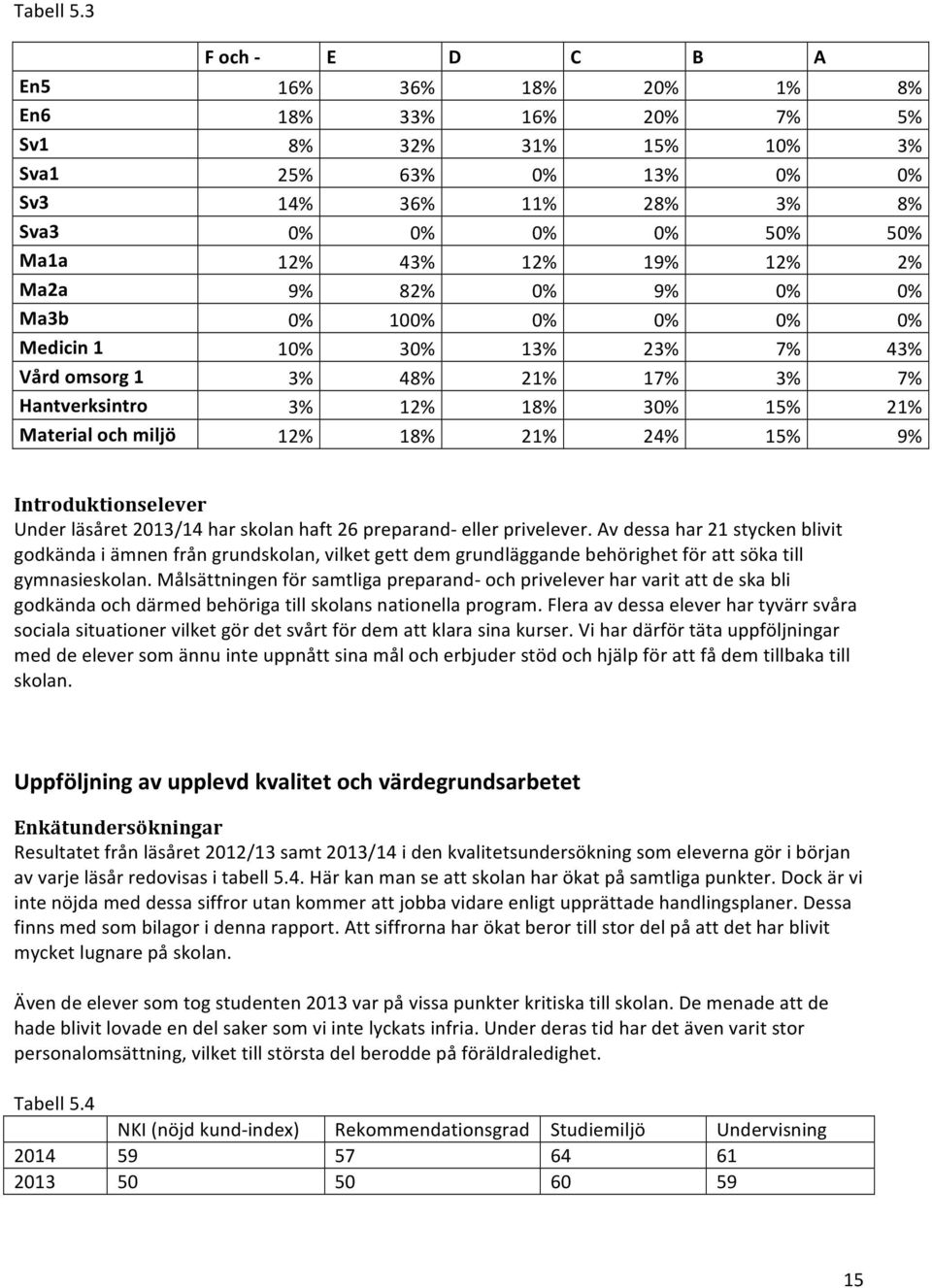 2% Ma2a 9% 82% 0% 9% 0% 0% Ma3b 0% 100% 0% 0% 0% 0% Medicin 1 10% 30% 13% 23% 7% 43% Vård omsorg 1 3% 48% 21% 17% 3% 7% Hantverksintro 3% 12% 18% 30% 15% 21% Material och miljö 12% 18% 21% 24% 15% 9%