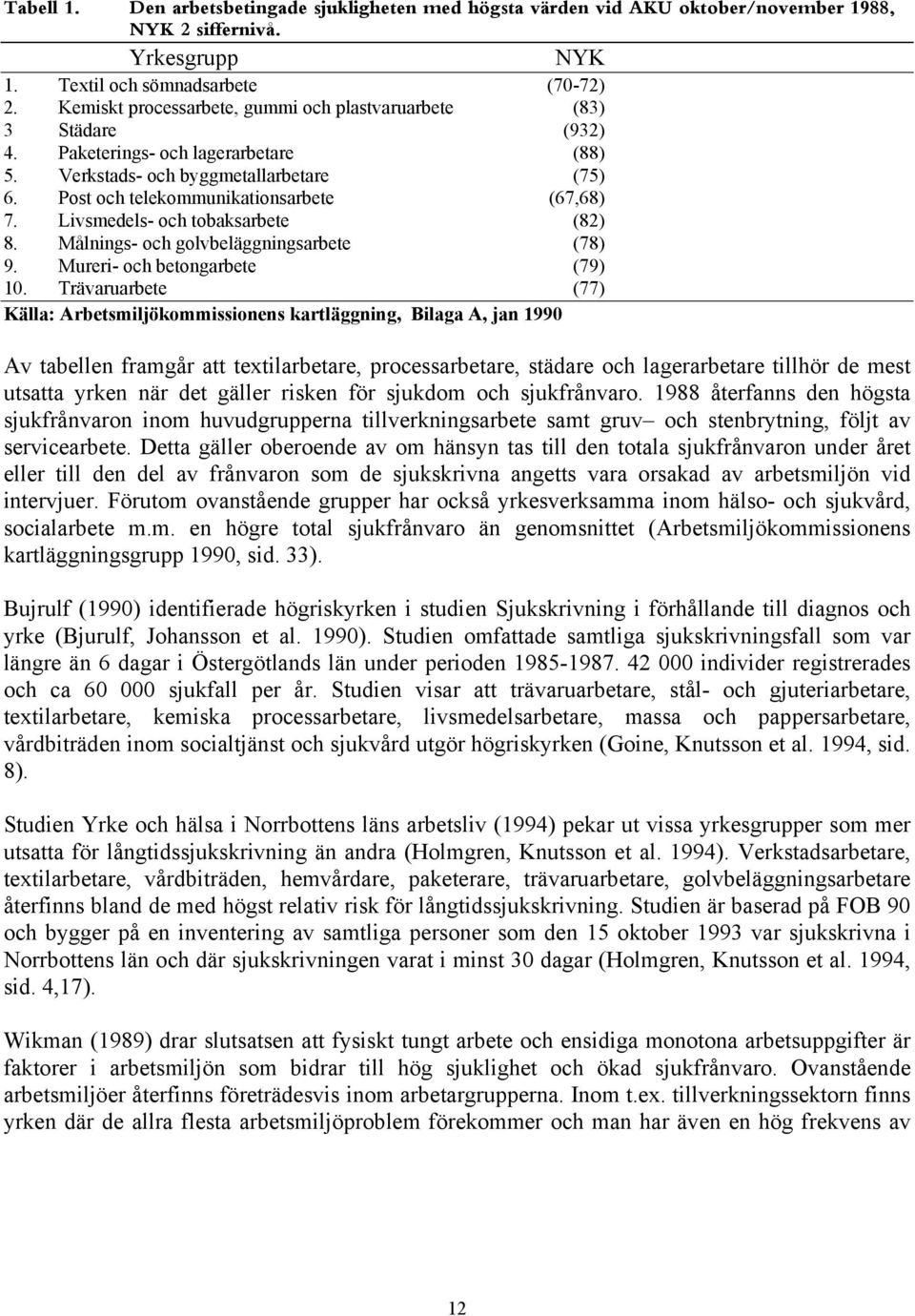 Livsmedels- och tobaksarbete (82) 8. Målnings- och golvbeläggningsarbete (78) 9. Mureri- och betongarbete (79) 10.