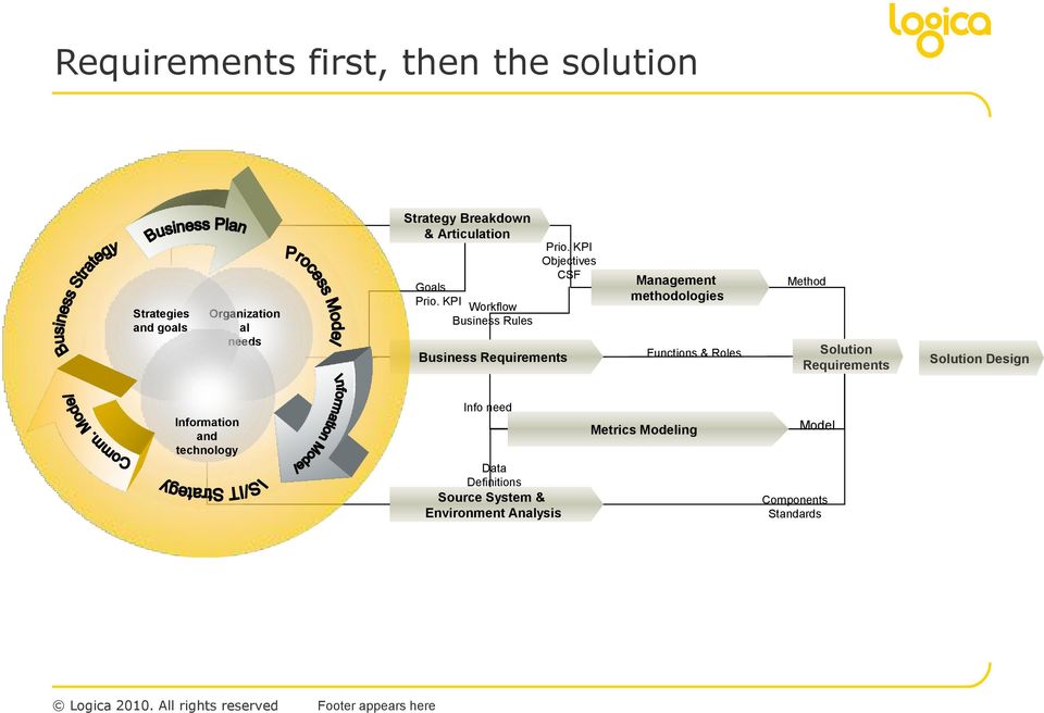 KPI Objectives CSF Management methodologies Functions & Roles Method Solution Requirements Solution