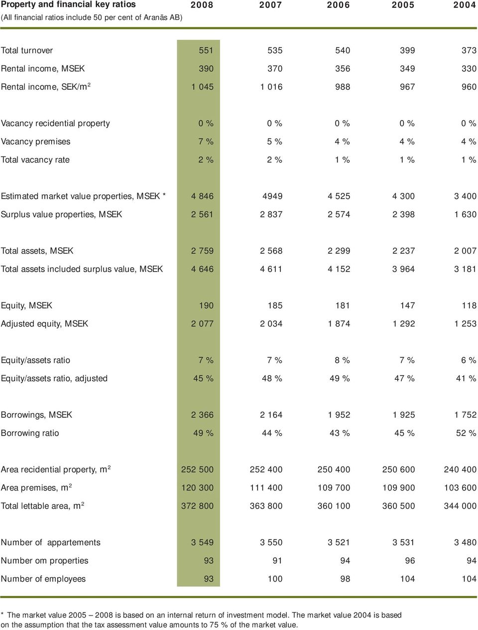 MSEK * 4 846 4949 4 525 4 300 3 400 Surplus value properties, MSEK 2 561 2 837 2 574 2 398 1 630 Total assets, MSEK 2 759 2 568 2 299 2 237 2 007 Total assets included surplus value, MSEK 4 646 4 611
