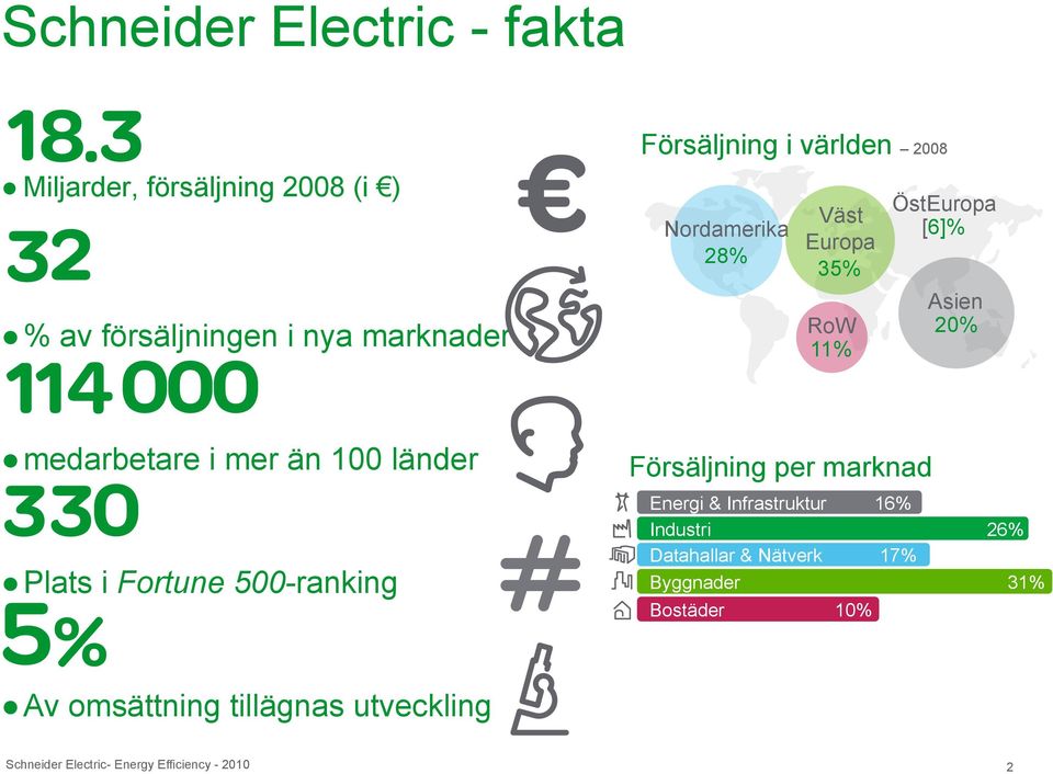 Plats i Fortune 500-ranking Försäljning per marknad Energi & Infrastruktur 16% Industri 26% Datahallar &