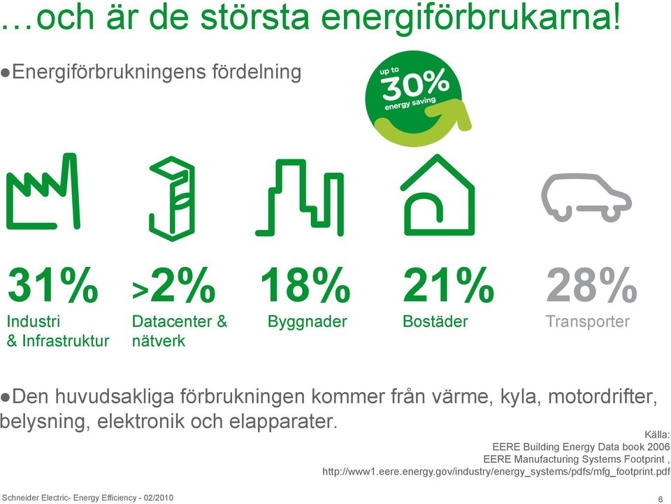 Transporter Den huvudsakliga förbrukningen kommer från värme, kyla, motordrifter, belysning, elektronik och elapparater.