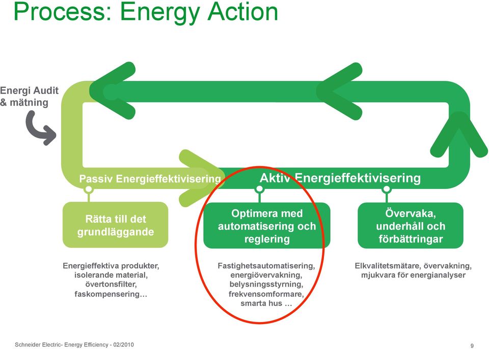 isolerande material, övertonsfilter, faskompensering Fastighetsautomatisering, energiövervakning, belysningsstyrning,