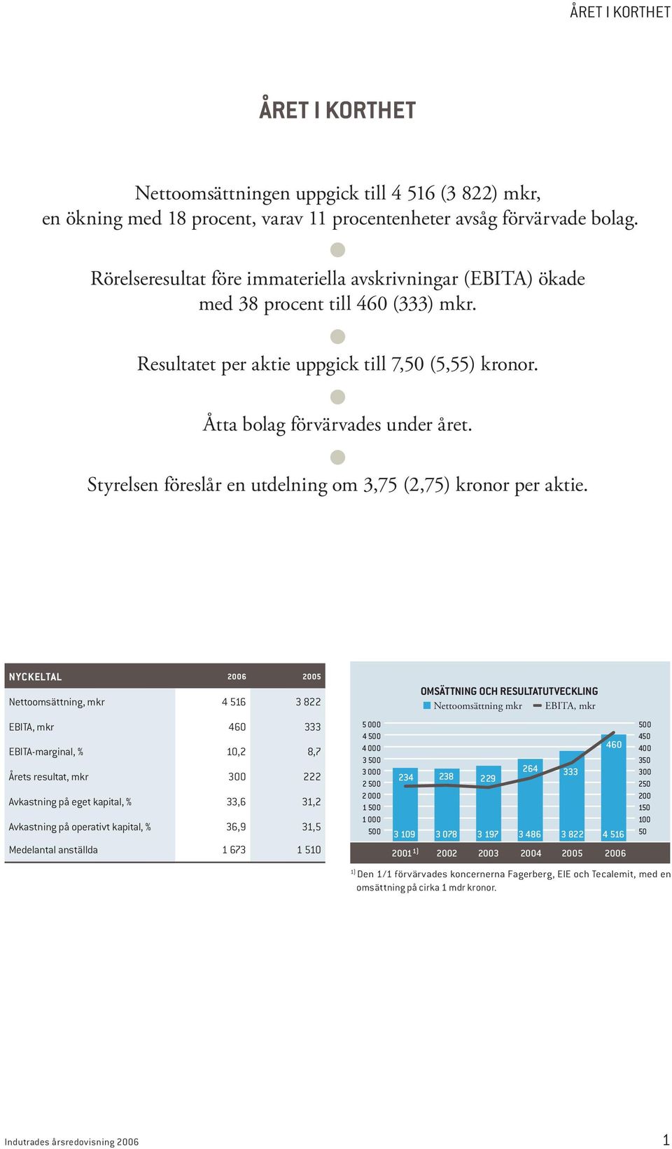 Styrelsen föreslår en utdelning om 3,75 (2,75) kronor per aktie.