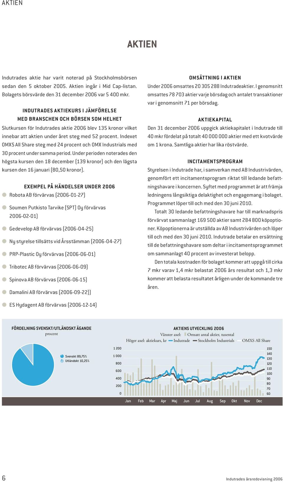 Indexet OMXS All Share steg med 24 procent och OMX Industrials med 30 procent under samma period.