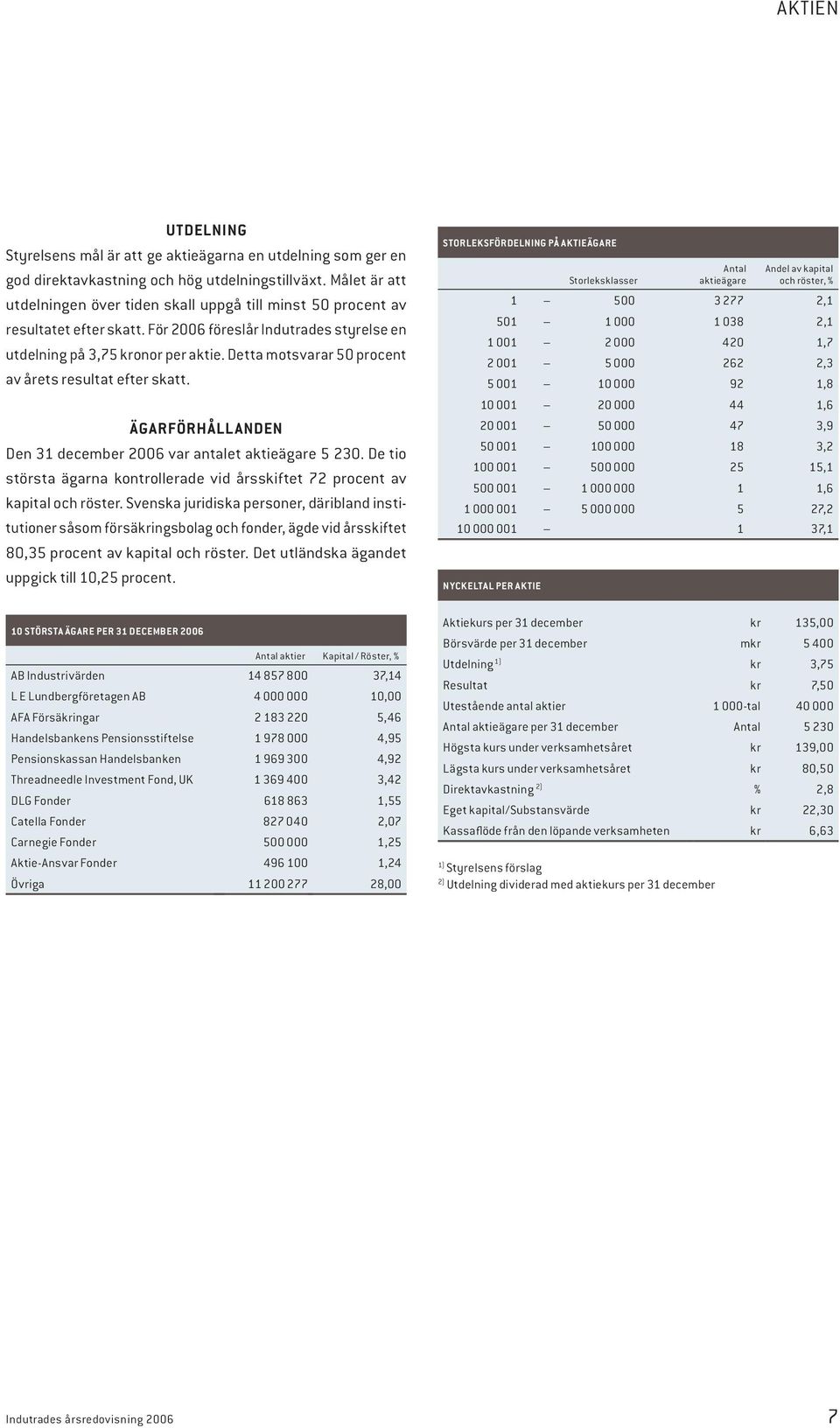 Detta motsvarar 50 procent av årets resultat efter skatt. ÄGARFÖRHÅLLANDEN Den 31 december 2006 var antalet aktieägare 5 230.
