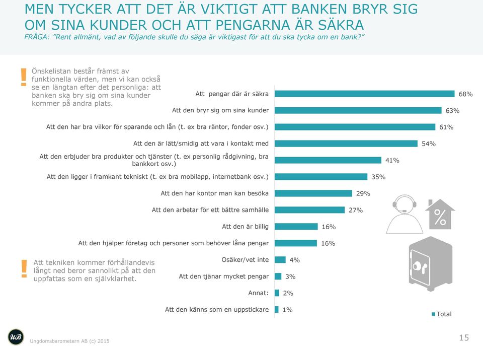 Att pengar där är säkra Att den bryr sig om sina kunder 63% 68% Att den har bra vilkor för sparande och lån (t. ex bra räntor, fonder osv.