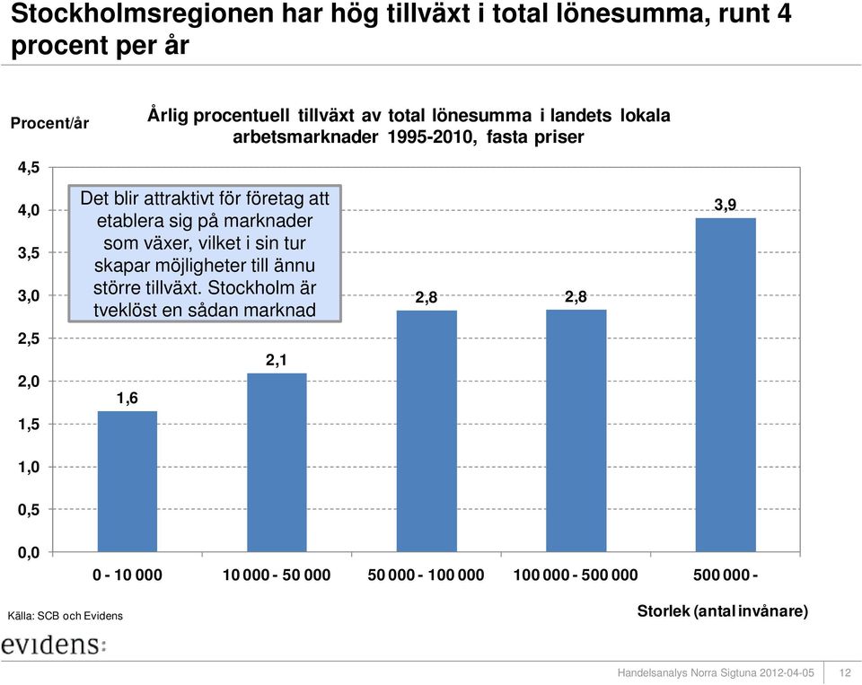 etablera sig på marknader som växer, vilket i sin tur skapar möjligheter till ännu större tillväxt.