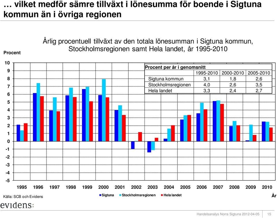 1997 1998 1999 2000 2001 2002 2003 2004 2005 2006 2007 2008 2009 2010 Källa: SCB och Evidens Procent per år i genomsnitt 1995-2010