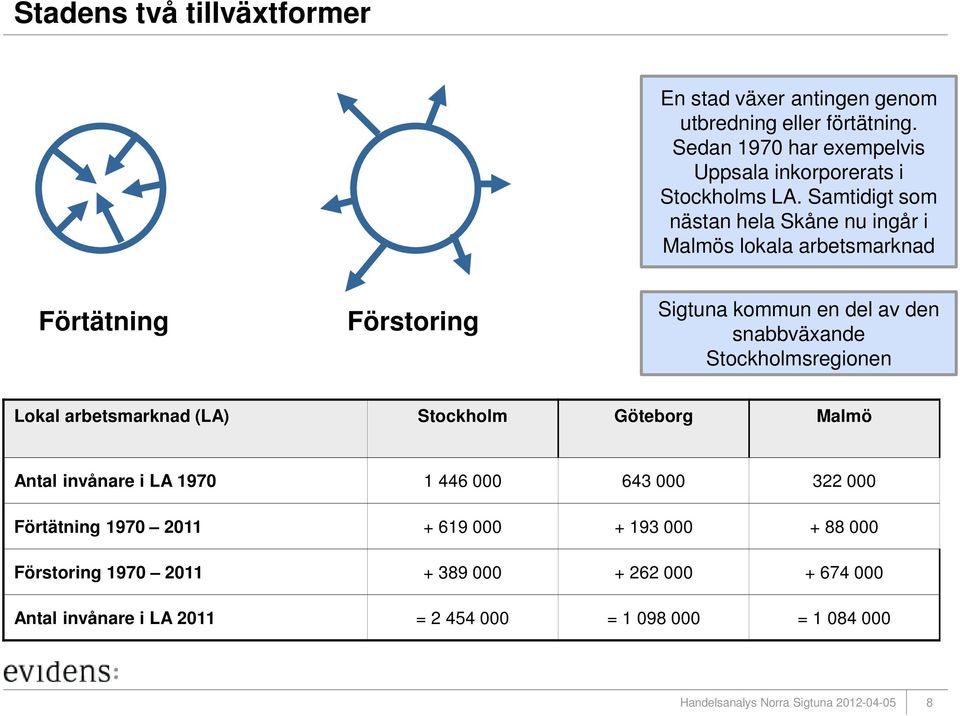 Samtidigt som nästan hela Skåne nu ingår i Malmös lokala arbetsmarknad Förtätning Förstoring Sigtuna kommun en del av den snabbväxande